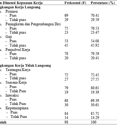 Tabel 5.4 Distribusi frekuensi dan persentase item dimensi kepuasan kerja  perawat di Rumah Sakit Umum Bunda Thamrin Medan 2014 (n=98)  