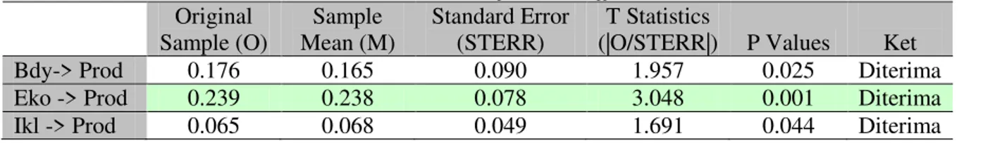 Tabel 11 T-Statistics of Path Coefficient     Original  Sample (O)  Sample  Mean (M)  Standard Error (STERR)  T Statistics 