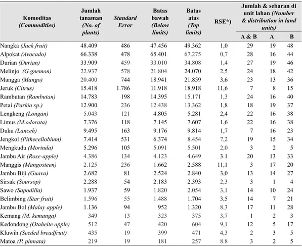 Tabel 1.   Prakiraan jumlah dan sebaran tanaman hortikultura tahunan di DAS Ciliwung  Hulu (Prediction of number and perennial horticultural plant distribution in Upper 