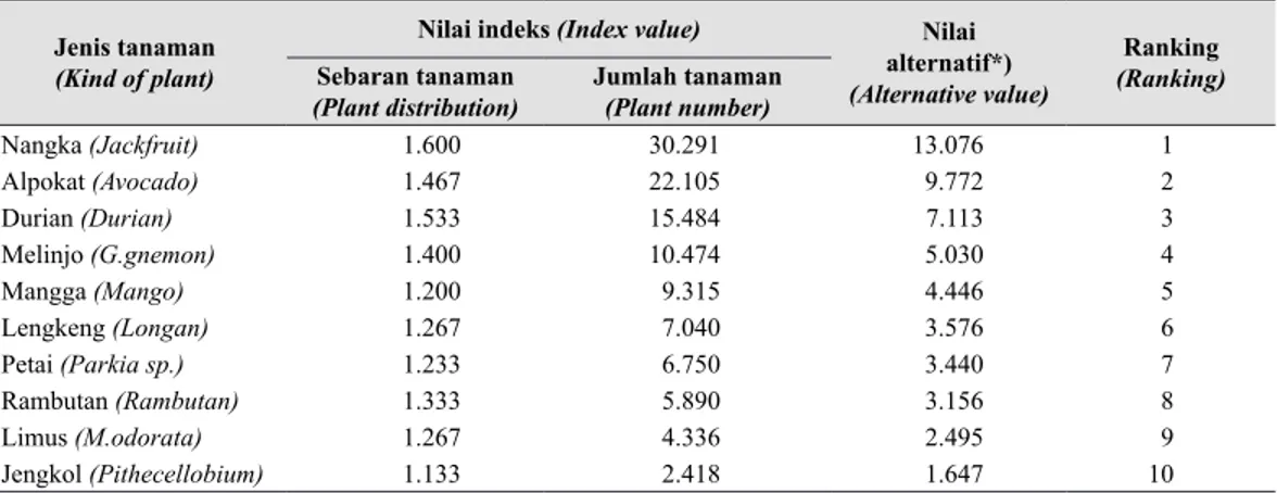 Tabel 2.   Sepuluh tanaman hortikultura tahunan yang potensial dikembangkan (Ten of peren-
