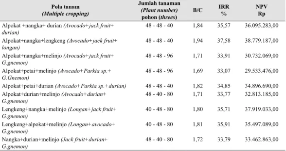 Tabel 6.   Hasil analisis finansial sepuluh jenis tanaman hortikultura tahunan (Results of financial 