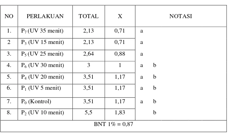 Tabel 4.9 Uji BNT 1% Pengaruh Lama Waktu Penyinaran dengan Menggunakan Sinar Ultraviolet Terhadap Kualitas Mikrobiologi Air Minum Berbahan Baku Air Tanah Berdasarkan Uji Kepastian Setelah Ditransformasikan Ke     