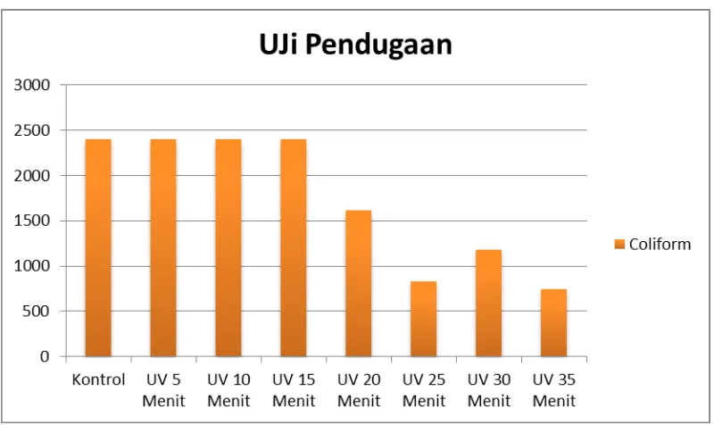 Gambar 4.1 Diagram Rata-rata Pengaruh Lama Waktu Penyiinaran dengan Menggunakan Sinar Ultraviolet Terhadap Kualitas Mikrobiologi Air Minum Isi Ulang Berbahan Baku Air Tanah Selama 1-2x24 Jam Pada Uji Pendugaan Berdasarkan Metode MPN Coliform  