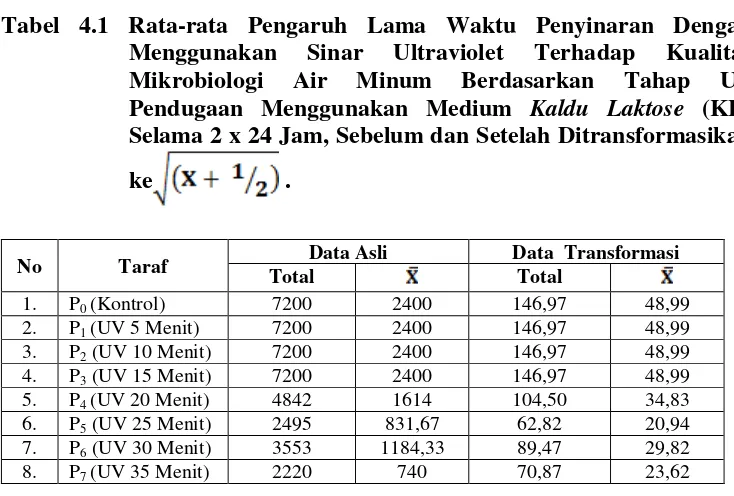 Tabel 4.1 Rata-rata Pengaruh Lama Waktu Penyinaran Dengan 