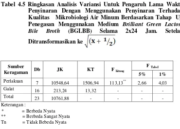Tabel 4.5 Ringkasan Analisis Variansi Untuk Pengaruh Lama Waktu 