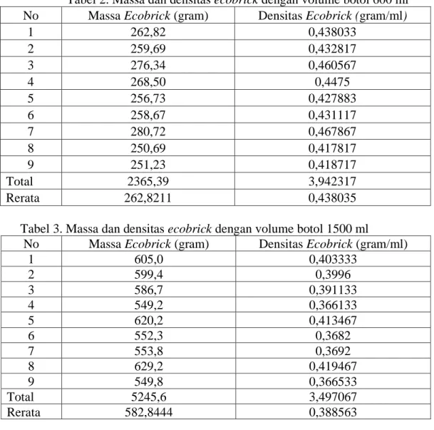 Tabel 2. Massa dan densitas ecobrick dengan volume botol 600 ml  No  Massa Ecobrick (gram)  Densitas Ecobrick (gram/ml) 