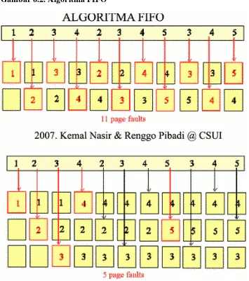Gambar 6.2. Algoritma FIFO