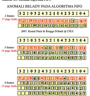 Gambar 6.3. Anomali Algoritma FIFO