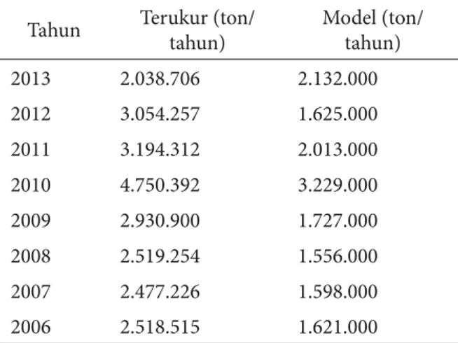 Tabel 1 Data Laju Sedimen Hasil Obervasi dan Model DAS Serayu Hulu