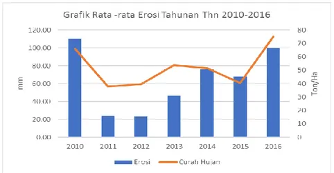 Gambar 2. Grafik Rata – rata Erosi Tahunan thn 2010 – 2016 
