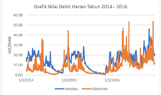 Gambar 6. Grafik Nilai Debit Harian Tahun 2014 - 2016. 