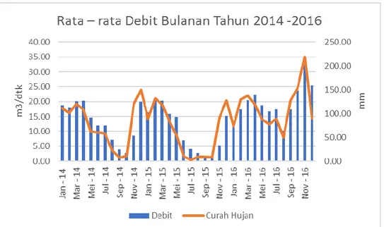Gambar 7. Rata – rata Debit Bulanan Tahun 2014 -2016. 