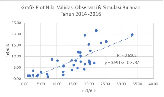 Gambar 9. Grafik Plot Nilai Validasi Observasi &amp; Simulasi Bulanan Tahun  2014 -2016 