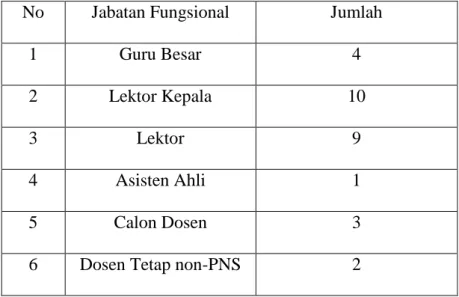 Tabel 4.1. Jumlah dosen berdasarkan jabatan fungsional 