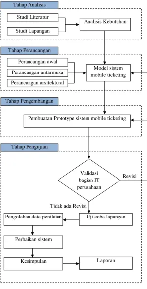 Gambar 3.1 Langkah – Langkah Penelitian 