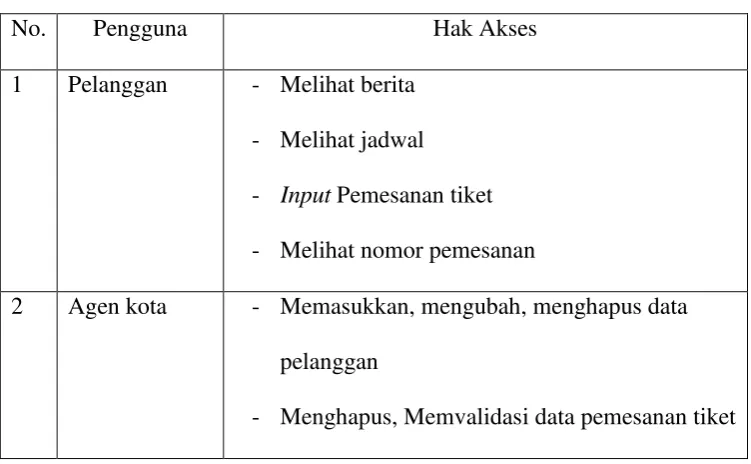 Tabel 3.1 Hak Akses Pengguna Mobile Ticketing Bus 
