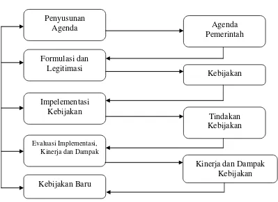 Gambar 1.1 Siklus kebijakan publik 