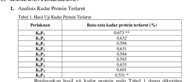 Tabel 1. Hasil Uji Kadar Protein Terlarut 