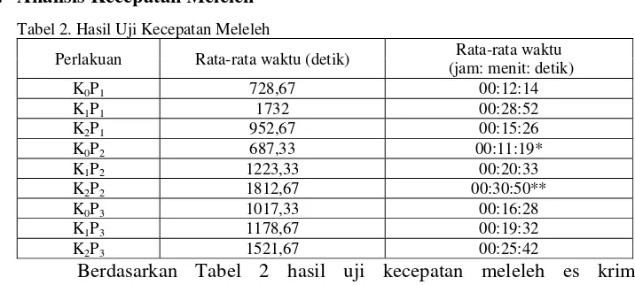 Tabel 2. Hasil Uji Kecepatan Meleleh 