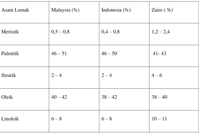Table 2.3.  komposisi asam lemak pada minyak sawit dari berbagi sumber   
