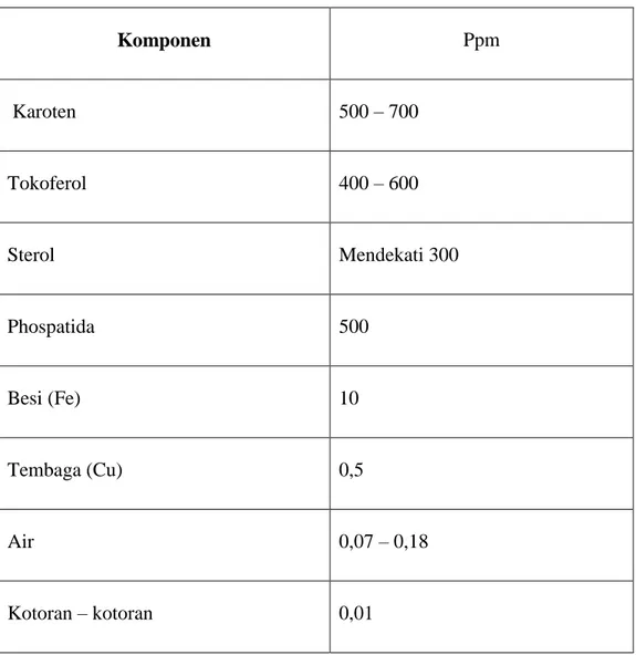 Table 2.4.  kandungan minor minyak sawit  Komponen  Ppm   Karoten   500 – 700  Tokoferol   400 – 600  Sterol   Mendekati 300  Phospatida  500  Besi (Fe)  10  Tembaga (Cu)  0,5  Air   0,07 – 0,18  Kotoran – kotoran  0,01  a