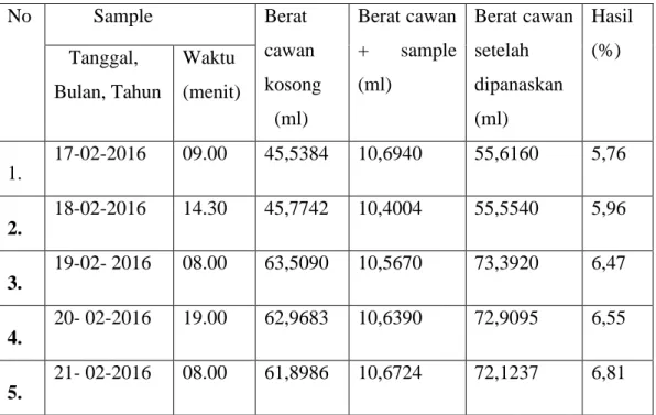 Table 4.1. Hasil Analisa Kadar Air dari Inti Sawit.  