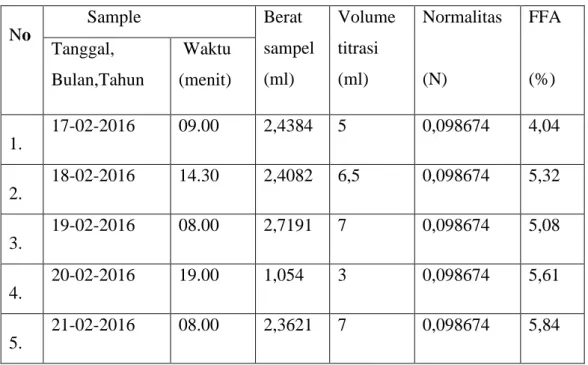 Table 4.2. Hasil Analisa Kadar Asam Lemak Bebas  dari Inti Sawit  No          Sample   Berat  sampel   (ml)  Volume titrasi  (ml)  Normalitas  (N)  FFA (%) Tanggal,   Bulan,Tahun   Waktu (menit)  1