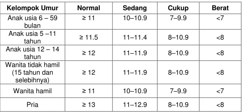 Tabel 2. Kadar Hemoglobin Diagnosis Anemia 