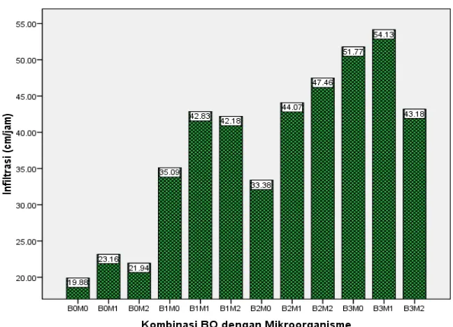 Gambar 6. Hubungan Perlakuan Kombinasi Bahan Organik dengan Mikroorganisme  terhadap Infiltrasi Tanah (cm/jam)    