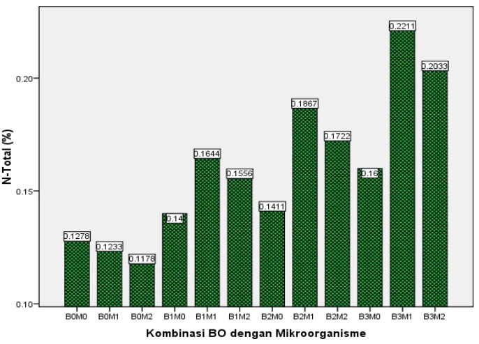 Gambar 14. Hubungan Perlakuan Kombinasi Bahan Organik dengan Mikroorganisme terhadap Kandungan N-total Tanah (%)   