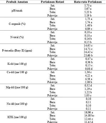 Tabel 6. Hasil Pengukuran Sifak Kimia Tanah dari Masing-masing Jenis Rotasi Penggunaan Lahan 