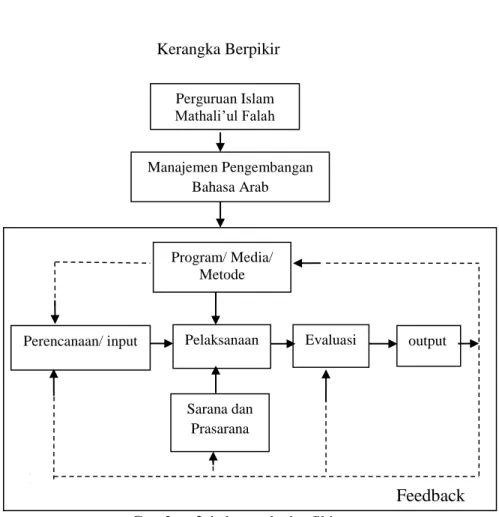 Gambar 2.1: kerangka berfikir 