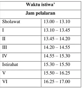 Table 4.2: waktu pembelajaran siswi  Waktu istiwa’  Jam pelalaran  Sholawat  13.00 – 13.10  I  13.10 – 13.45  II  13.45 – 14.20  III  14.20 – 14.55  IV  14.55 – 15.30  Istirahat   15.30 – 15.50  V  15.50 – 16.25  VI  16.25 – 17.00 