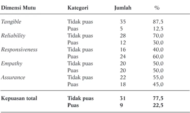 Tabel 3. Gambaran Tingkat Kepuasan Pasien Kelas 3 di RSUP X Jakarta Dimensi Mutu Kategori Jumlah %