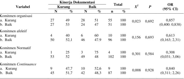 Tabel 6.   Hubungan antara Komitmen Organisasi  dan Kinerja Perawat dalam Pelaksanaan  Dokumentasi  Asuhan  Keperawatan  Variabel  Kinerja Dokumentasi  Total  X 2 P  OR  (95% CI) Kurang Baik  N  %  N  %  n  %  Komitmen organisasi  a
