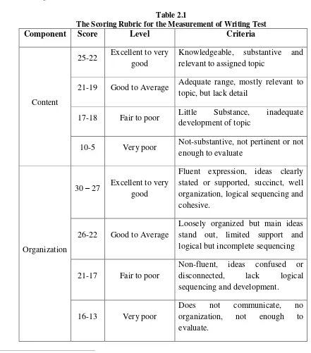 The Scoring Rubric for the Measurement of Writing TestTable 2.1  