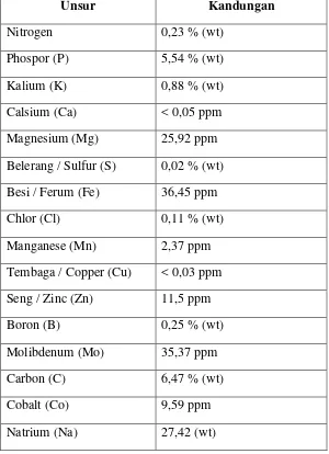 Tabel 2. Kandungan unsur hara dalam pupuk daun Plant Catalyst 2006 