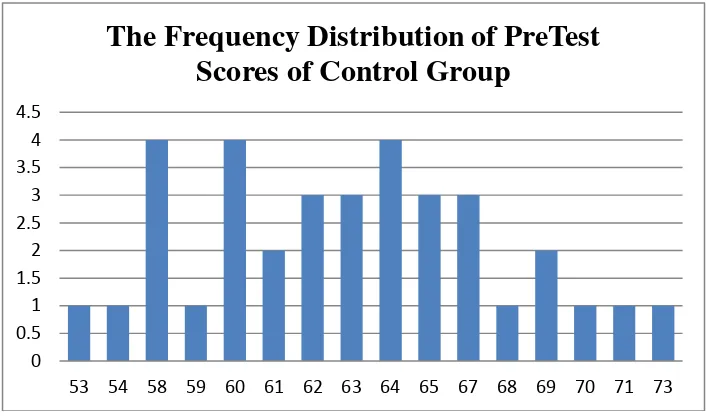 Figure 4.2 Histogram of Frequency Distribution of Pre Test Scores of Control 