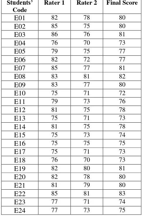 Table 4.7 The Description of Post Test Scores of the Data Achieved by the 