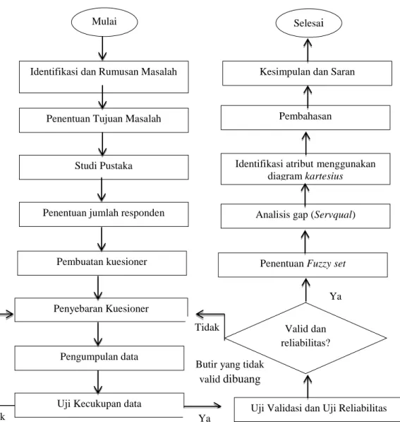 Gambar 3.2 Flow Chart Penelitian  