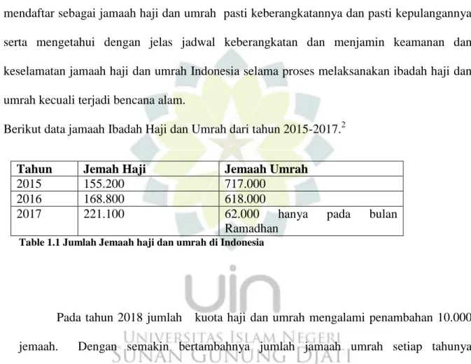 Table 1.1 Jumlah Jemaah haji dan umrah di Indonesia 