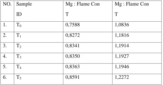 Tabel 4.1 Pembacaan ppm Mg Dari Pupuk Kiserit   NO.  Sample   ID  Mg : Flame Con T  Mg : Flame Con T  1
