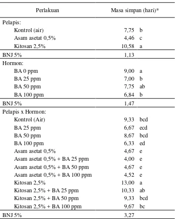 Tabel 2. Tanggapan masa simpan buah jambu biji 'Crystal' terhadap perlakuan benziladenin (BA), asam asetat 0,5% dan kitosan 2,5% 