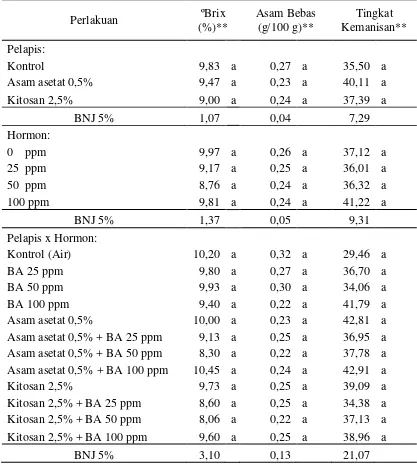 Tabel 6. Tanggapan ºBrix, asam bebas, dan tingkat kemanisan buah jambu biji ‘Crystal’ terhadap berbagai perlakuan benziladenin dan asam asetat 0,5% dan kitosan 2,5%* 