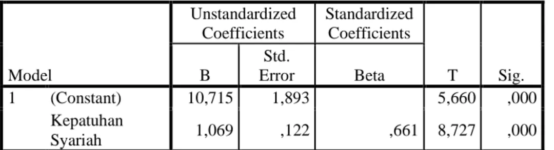 Tabel 5  Hasil Uji T Coefficients a