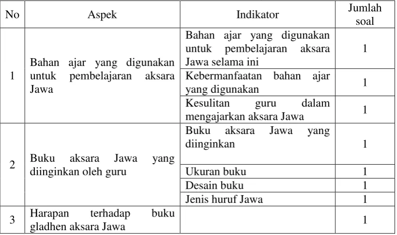 Tabel 3.5 Pedoman wawancara kepada tim ahli 