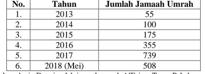 Tabel 1. Jumlah Jamaah Umrah AlFairus Tours Pekalongan 