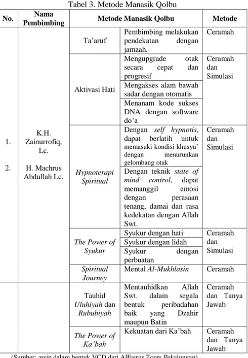 Tabel 3. Metode Manasik Qolbu 