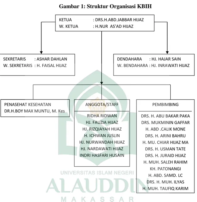 Gambar 1: Struktur Organisasi KBIH 