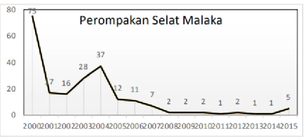 Gambar 5. Grafik Perompakan Selat Malaka 